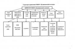 Схема структуры органов управления ГБПОУ "Кувшиновский колледж"